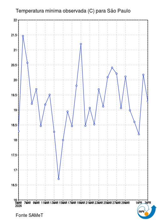 Evolução Temp. Mín. Obs.